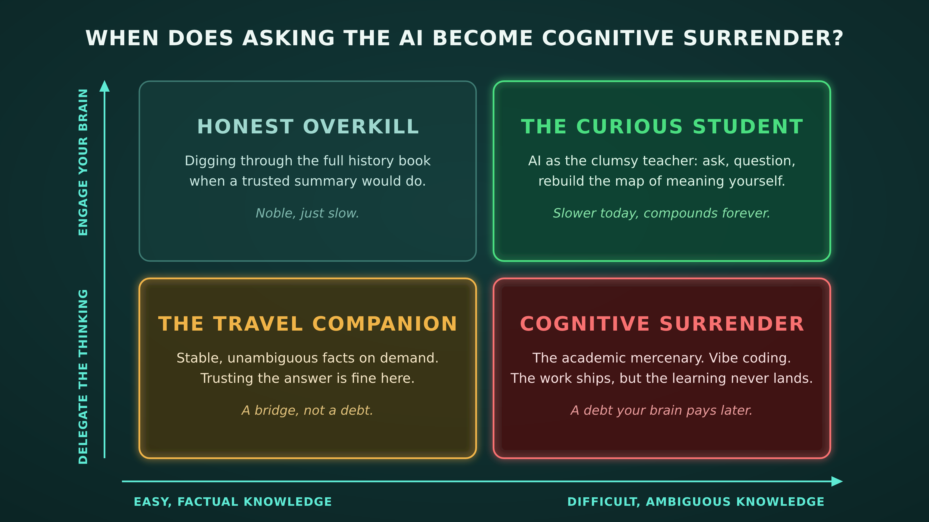 A 2x2 matrix showing when asking an AI becomes cognitive surrender: the horizontal axis goes from easy, factual knowledge to difficult, ambiguous knowledge, and the vertical axis from delegating the thinking to engaging your brain. Delegating difficult knowledge is cognitive surrender, the academic mercenary; engaging with difficult knowledge is the curious student learning from a clumsy teacher; delegating easy factual questions is the harmless travel companion; and over-engaging with easy knowledge is honest but slow overkill
