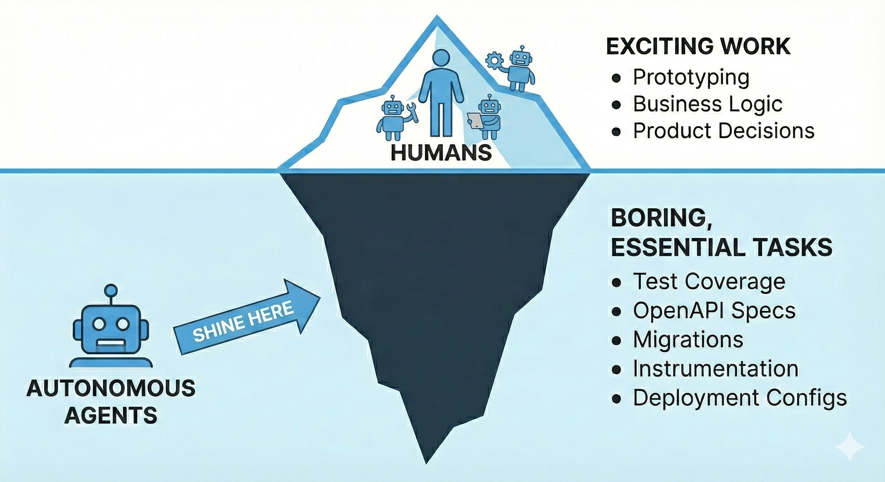 Iceberg diagram: the visible tip represents exciting work like prototyping, business logic, and product decisions handled by humans, while the massive underwater portion represents boring but essential tasks like test coverage, OpenAPI specs, migrations, instrumentation, and deployment configs where autonomous agents shine