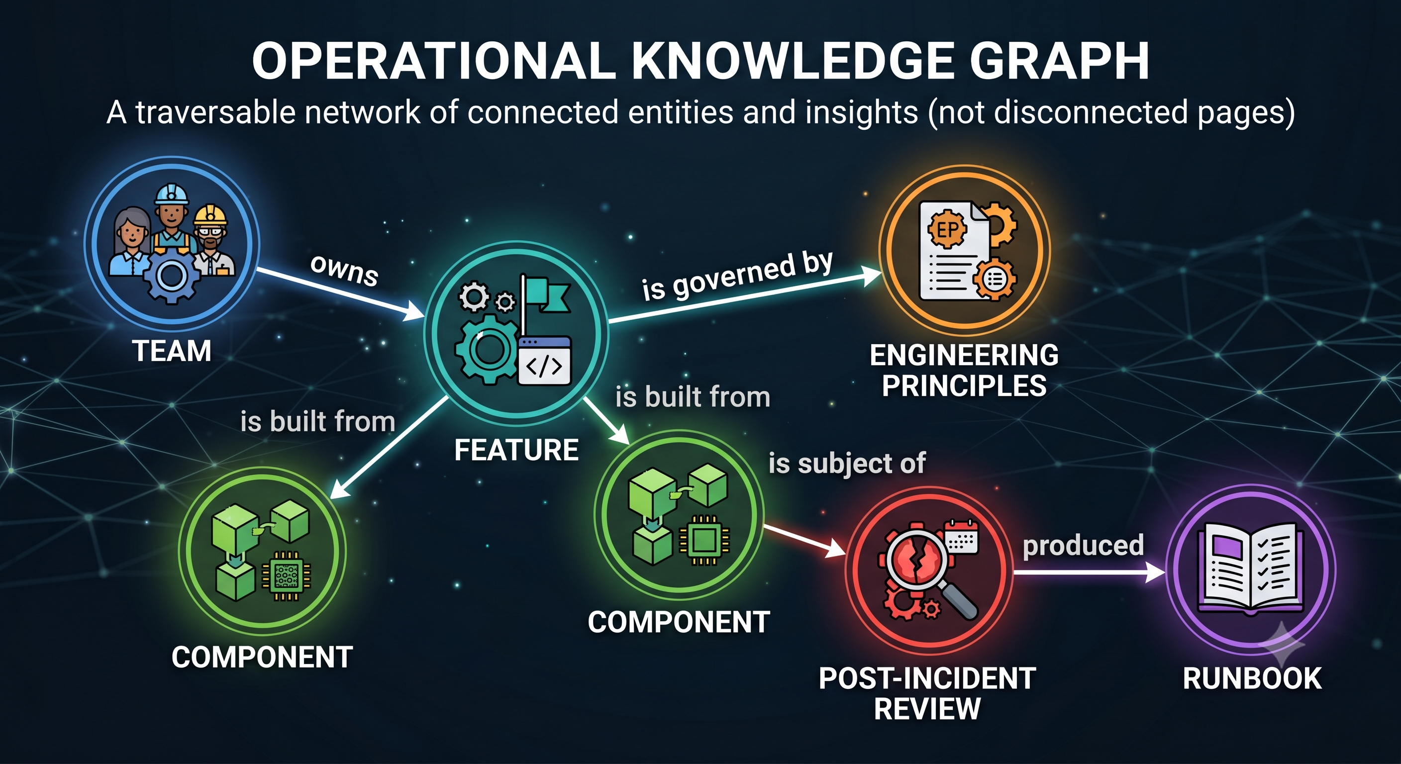A knowledge graph of typed entities connected by labeled relationships: a team owns a feature, the feature is built from components and governed by engineering principles, a component is the subject of a post-incident review, and that review produced a runbook, illustrating how knowledge becomes a traversable graph rather than a pile of disconnected pages
