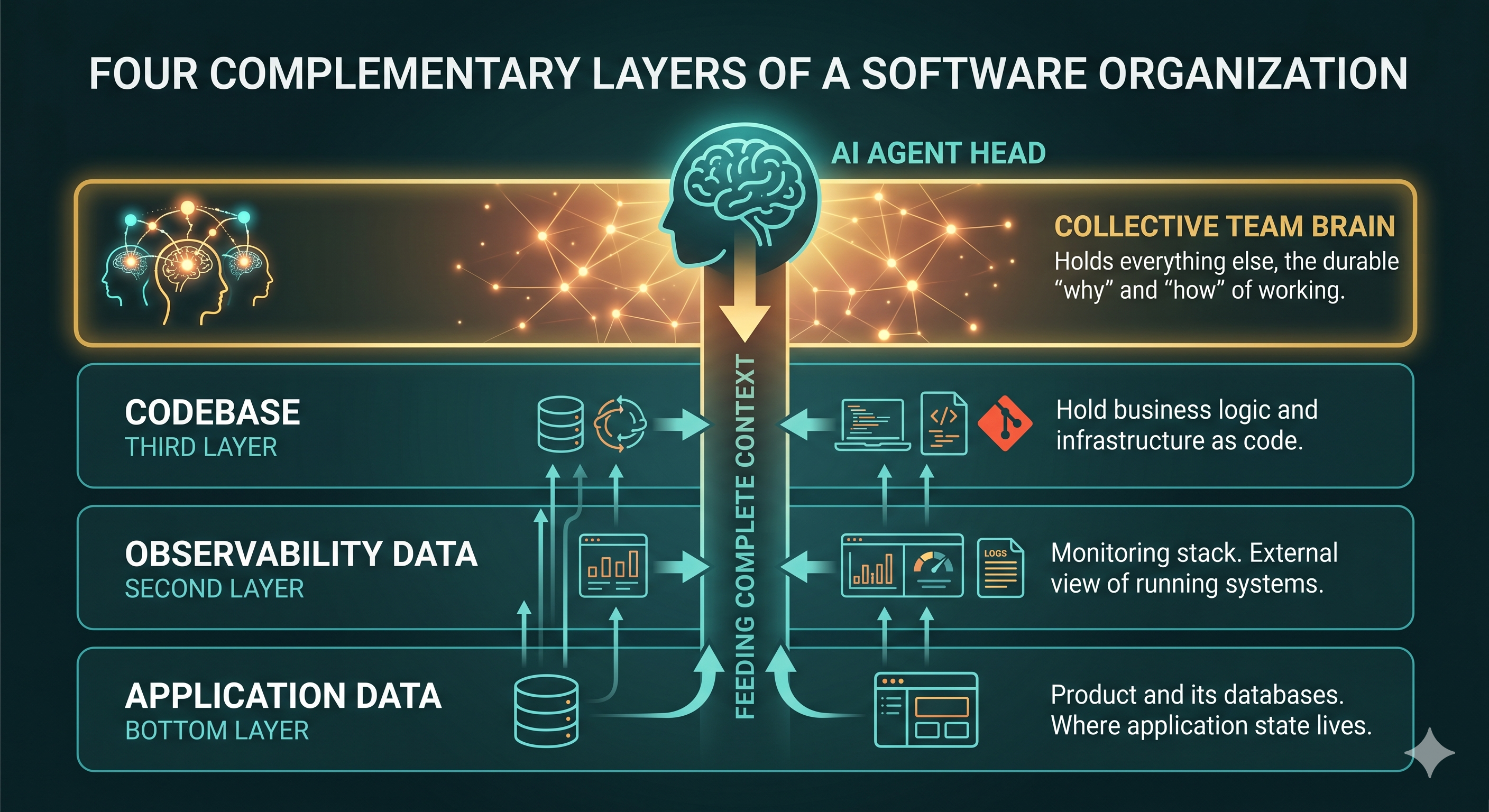Four complementary layers of a software organization: application data lives in the product and its databases, observability data lives in the monitoring stack as an external view of the running systems, the codebase holds business logic and infrastructure as code, and the collective team brain holds everything else, the durable why and how of working, feeding complete context to AI agents